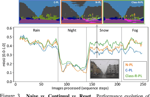 Figure 4 for On the Road to Online Adaptation for Semantic Image Segmentation
