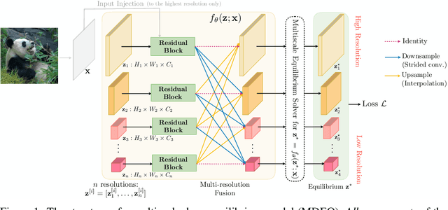 Figure 1 for Multiscale Deep Equilibrium Models