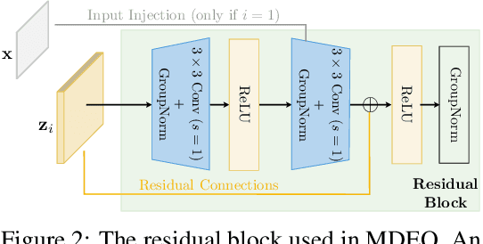 Figure 3 for Multiscale Deep Equilibrium Models