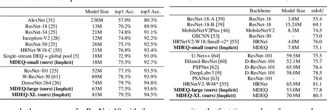 Figure 4 for Multiscale Deep Equilibrium Models