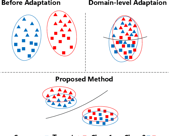 Figure 1 for Multi-Level Features Contrastive Networks for Unsupervised Domain Adaptation