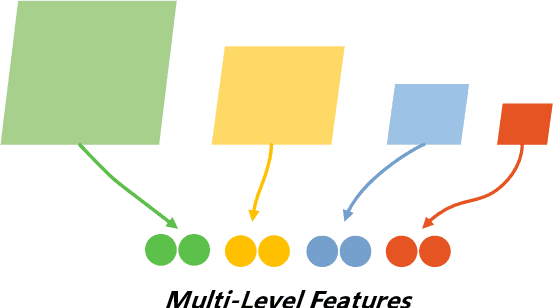 Figure 3 for Multi-Level Features Contrastive Networks for Unsupervised Domain Adaptation