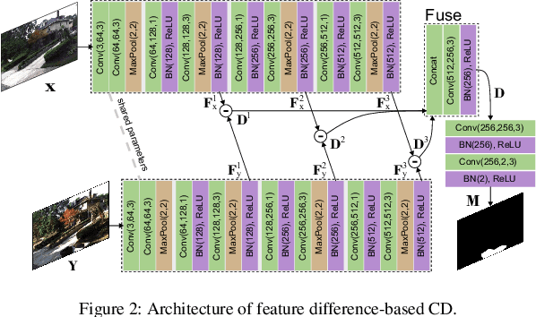 Figure 3 for IDET: Iterative Difference-Enhanced Transformers for High-Quality Change Detection