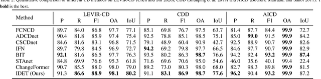 Figure 4 for IDET: Iterative Difference-Enhanced Transformers for High-Quality Change Detection