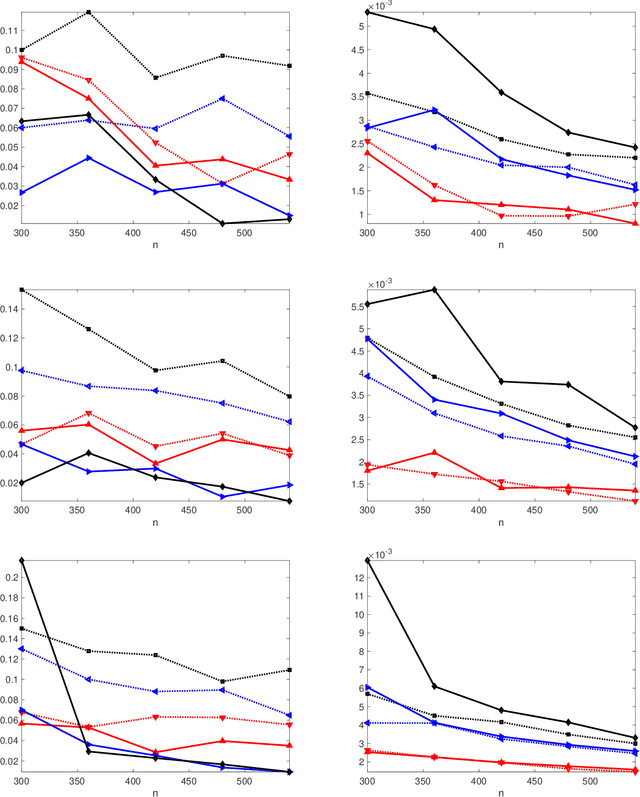 Figure 3 for Sparse Popularity Adjusted Stochastic Block Model