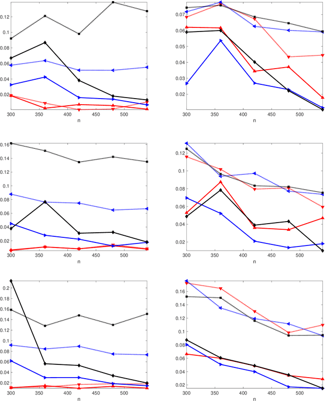 Figure 4 for Sparse Popularity Adjusted Stochastic Block Model