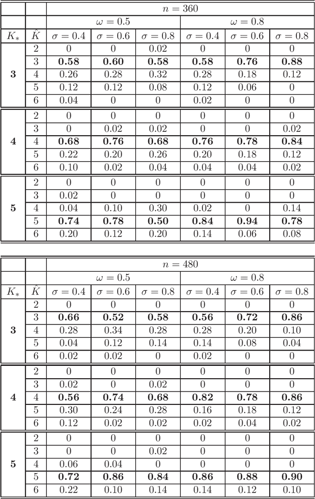 Figure 2 for Sparse Popularity Adjusted Stochastic Block Model