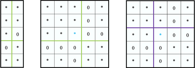 Figure 1 for Sparse Popularity Adjusted Stochastic Block Model