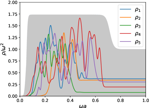 Figure 2 for Machine learning Hadron Spectral Functions in Lattice QCD