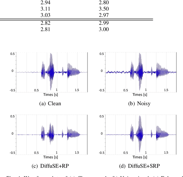 Figure 4 for A Study on Speech Enhancement Based on Diffusion Probabilistic Model