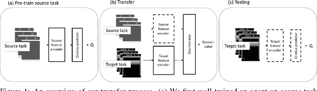 Figure 1 for Transferring Deep Reinforcement Learning with Adversarial Objective and Augmentation