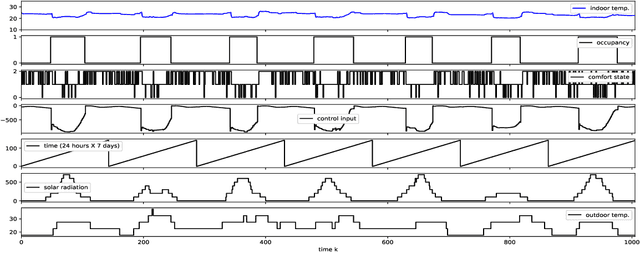 Figure 3 for Simulation Studies on Deep Reinforcement Learning for Building Control with Human Interaction