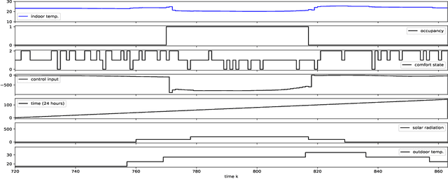 Figure 4 for Simulation Studies on Deep Reinforcement Learning for Building Control with Human Interaction