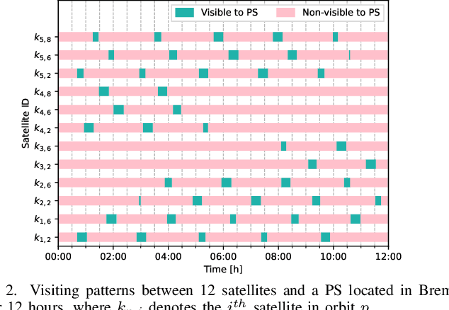 Figure 2 for On-Board Federated Learning for Dense LEO Constellations