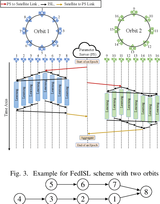Figure 3 for On-Board Federated Learning for Dense LEO Constellations