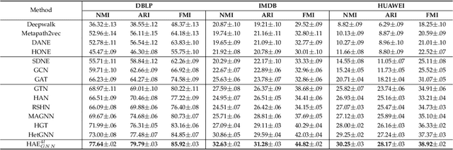 Figure 4 for Higher-Order Attribute-Enhancing Heterogeneous Graph Neural Networks