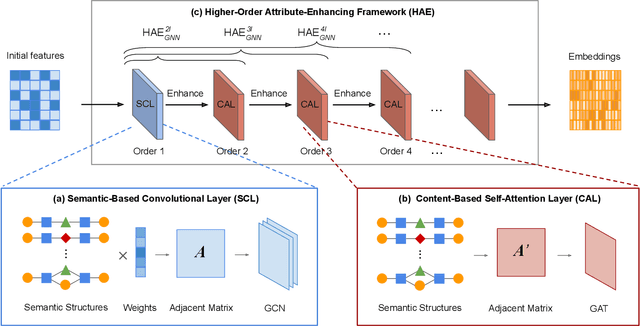 Figure 1 for Higher-Order Attribute-Enhancing Heterogeneous Graph Neural Networks