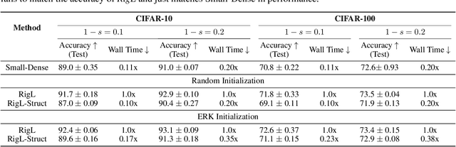 Figure 4 for [Reproducibility Report] Rigging the Lottery: Making All Tickets Winners