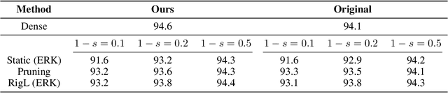 Figure 1 for [Reproducibility Report] Rigging the Lottery: Making All Tickets Winners