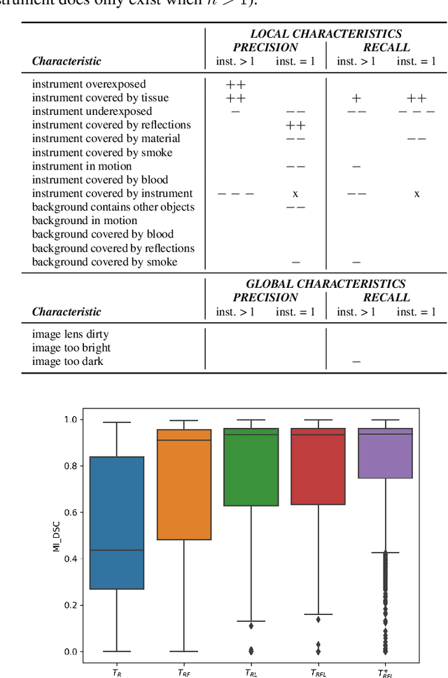 Figure 4 for How can we learn  from challenges? A statistical approach to driving future algorithm development