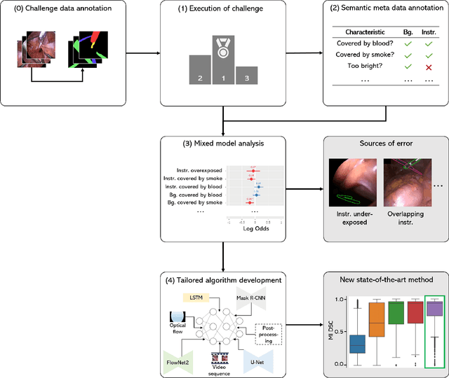 Figure 1 for How can we learn  from challenges? A statistical approach to driving future algorithm development