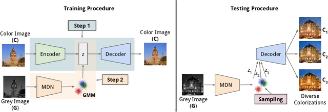 Figure 1 for Learning Diverse Image Colorization
