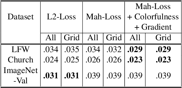Figure 2 for Learning Diverse Image Colorization