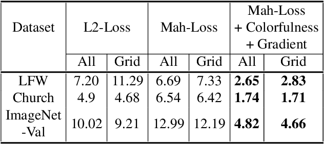 Figure 4 for Learning Diverse Image Colorization
