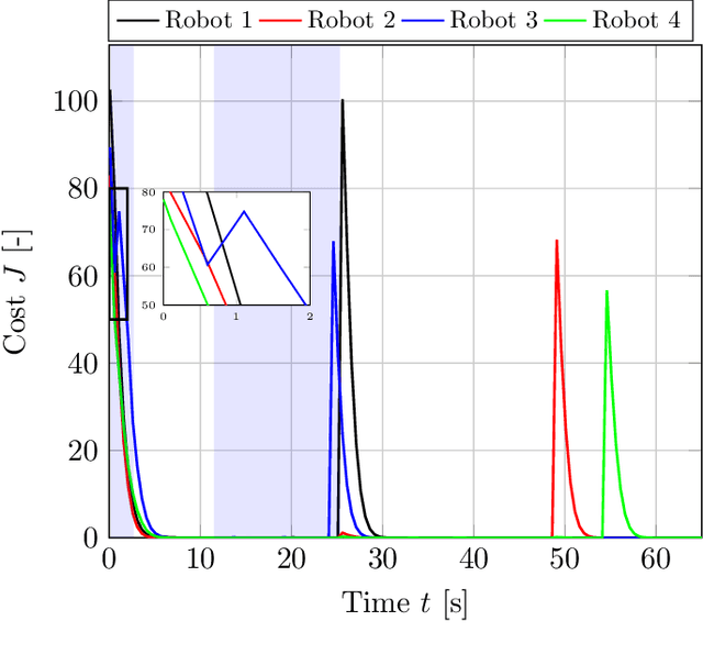 Figure 2 for Dynamic collision avoidance for multiple robotic manipulators based on a non-cooperative multi-agent game