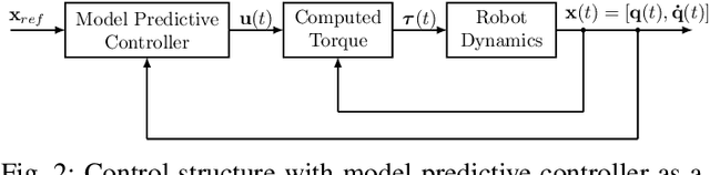 Figure 4 for Dynamic collision avoidance for multiple robotic manipulators based on a non-cooperative multi-agent game