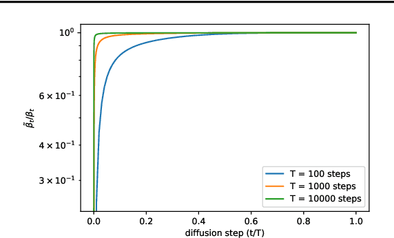 Figure 1 for Improved Denoising Diffusion Probabilistic Models