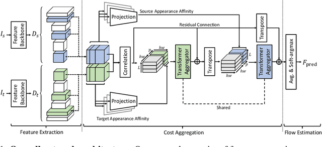 Figure 1 for Semantic Correspondence with Transformers