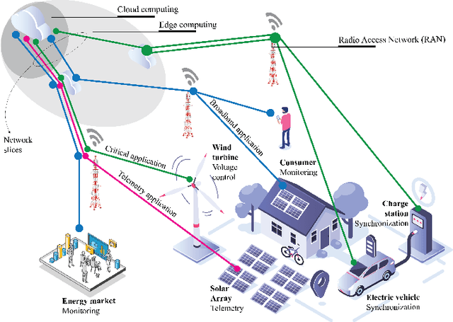 Figure 1 for Boosting 5G on Smart Grid Communication: A Smart RAN Slicing Approach