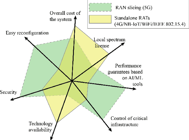 Figure 2 for Boosting 5G on Smart Grid Communication: A Smart RAN Slicing Approach