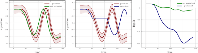 Figure 2 for A Probabilistic Representation for Dynamic Movement Primitives