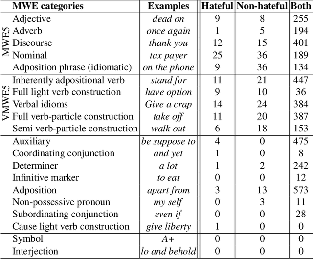 Figure 1 for Improving Automatic Hate Speech Detection with Multiword Expression Features