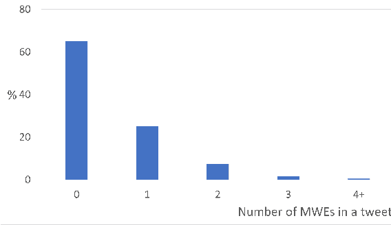 Figure 3 for Improving Automatic Hate Speech Detection with Multiword Expression Features