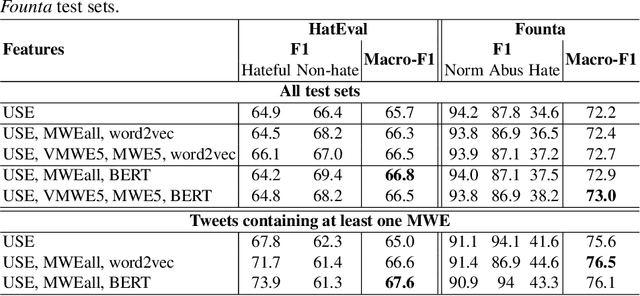 Figure 4 for Improving Automatic Hate Speech Detection with Multiword Expression Features