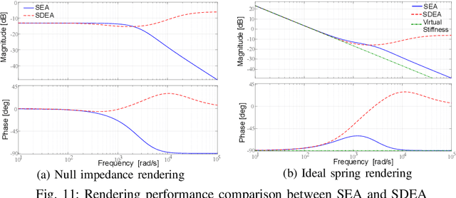 Figure 3 for Passive Realizations of Series Elastic Actuation: Passivity and Effects of Plant and Controller Dynamics on Haptic Rendering Performance