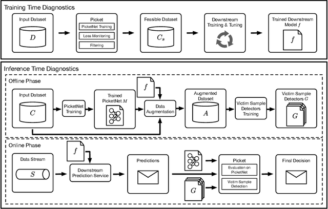 Figure 1 for Picket: Self-supervised Data Diagnostics for ML Pipelines