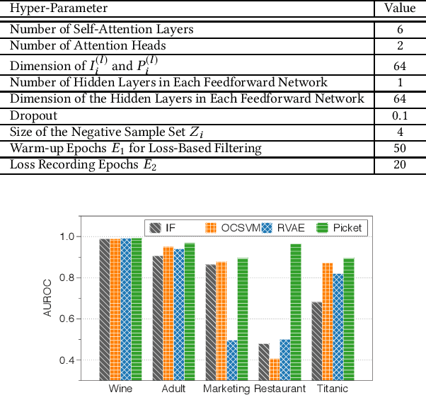 Figure 4 for Picket: Self-supervised Data Diagnostics for ML Pipelines