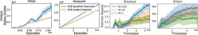 Figure 3 for Anti-Concentrated Confidence Bonuses for Scalable Exploration