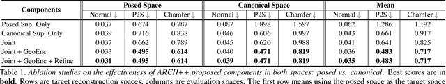 Figure 2 for ARCH++: Animation-Ready Clothed Human Reconstruction Revisited