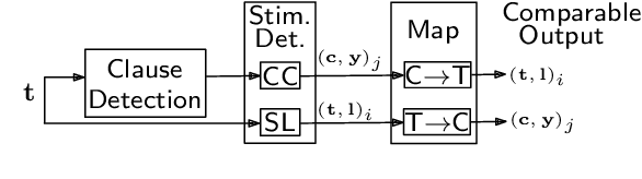 Figure 3 for Token Sequence Labeling vs. Clause Classification for English Emotion Stimulus Detection