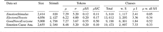 Figure 2 for Token Sequence Labeling vs. Clause Classification for English Emotion Stimulus Detection