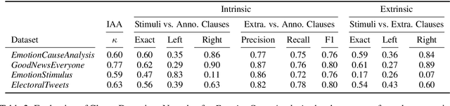 Figure 4 for Token Sequence Labeling vs. Clause Classification for English Emotion Stimulus Detection