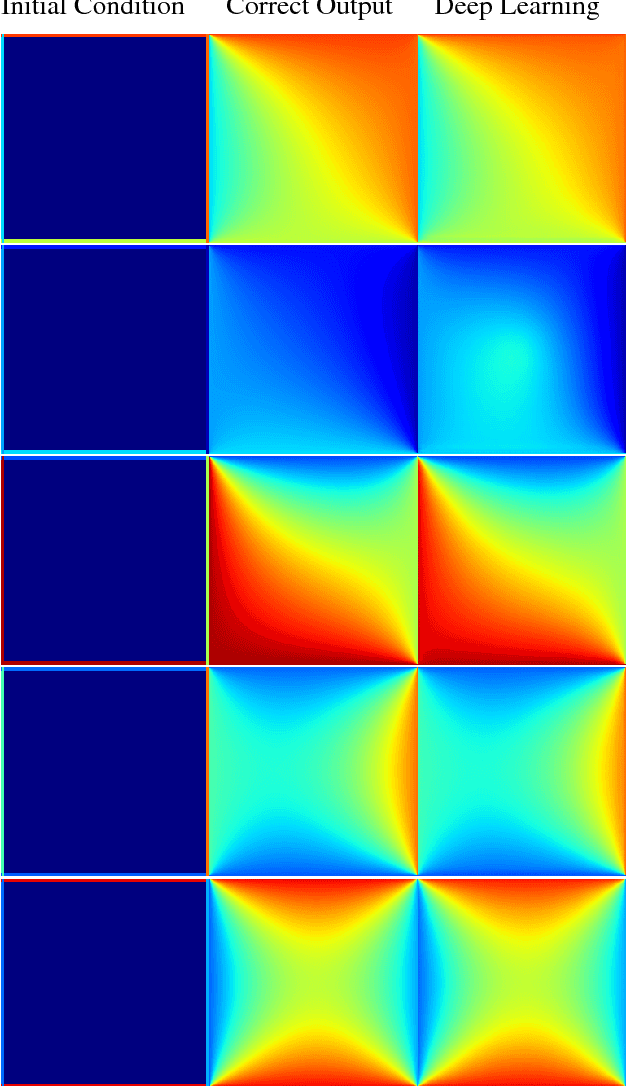 Figure 3 for Weakly-Supervised Deep Learning of Heat Transport via Physics Informed Loss