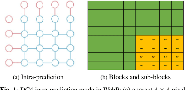 Figure 1 for Hybrid Model-based / Data-driven Graph Transform for Image Coding