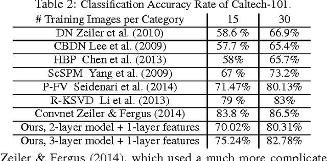 Figure 4 for Generative Deep Deconvolutional Learning