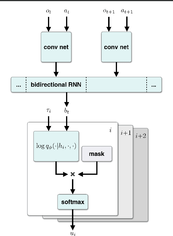 Figure 2 for Hierarchical Variational Imitation Learning of Control Programs